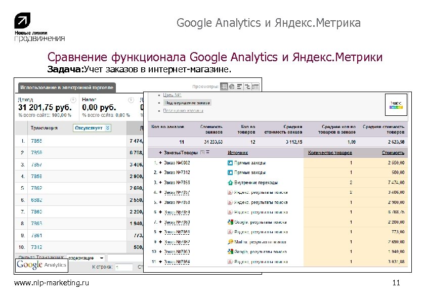 Google Analytics и Яндекс. Метрика Сравнение функционала Google Analytics и Яндекс. Метрики Задача: Учет