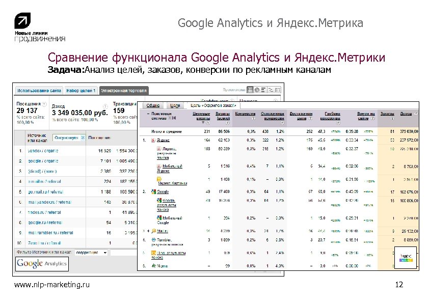 Google Analytics и Яндекс. Метрика Сравнение функционала Google Analytics и Яндекс. Метрики Задача: Анализ