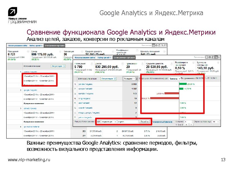 Google Analytics и Яндекс. Метрика Сравнение функционала Google Analytics и Яндекс. Метрики Анализ целей,