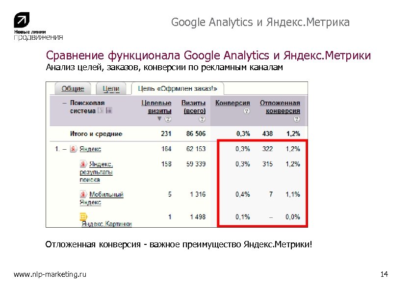 Google Analytics и Яндекс. Метрика Сравнение функционала Google Analytics и Яндекс. Метрики Анализ целей,