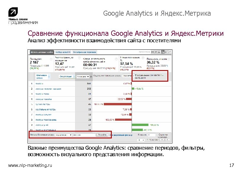 Google Analytics и Яндекс. Метрика Сравнение функционала Google Analytics и Яндекс. Метрики Анализ эффективности