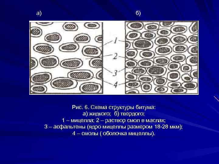 а) б) Рис. 6. Схема структуры битума: а) жидкого; б) твердого; 1 – мицелла;