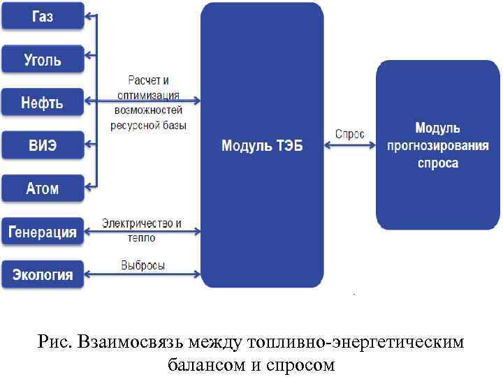 Рис. Взаимосвязь между топливно-энергетическим балансом и спросом 