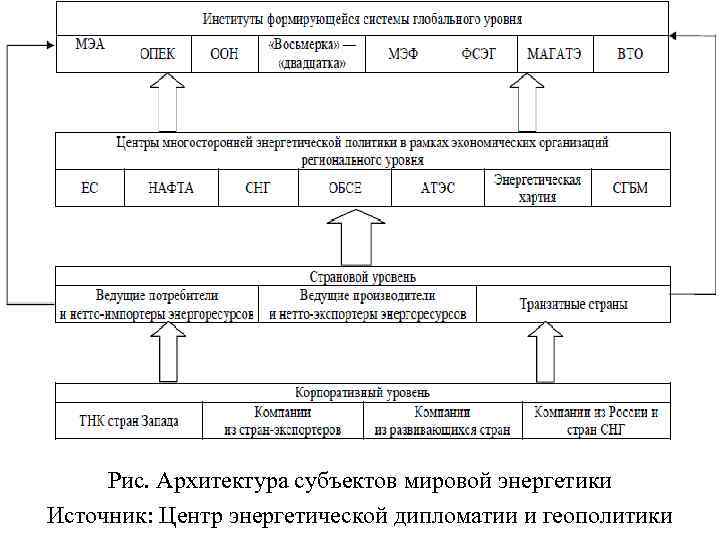 Рис. Архитектура субъектов мировой энергетики Источник: Центр энергетической дипломатии и геополитики 