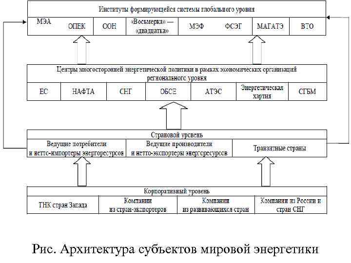 Рис. Архитектура субъектов мировой энергетики 