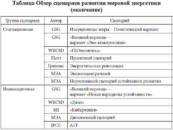 Таблица Обзор сценариев развития мировой энергетики (окончание) 