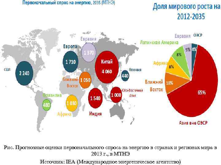 Рис. Прогнозные оценки первоначального спроса на энергию в странах и регионах мира в 2013