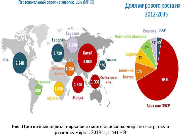 Рис. Прогнозные оценки первоначального спроса на энергию в странах и регионах мира в 2013