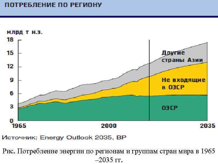 Рис. Потребление энергии по регионам и группам стран мира в 1965 – 2035 гг.