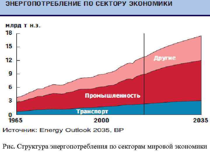 Рис. Структура энергопотребления по секторам мировой экономики 
