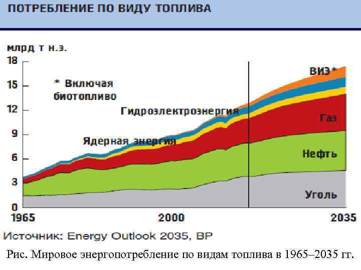 Рис. Мировое энергопотребление по видам топлива в 1965– 2035 гг. 