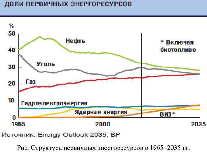 Рис. Структура первичных энергоресурсов в 1965– 2035 гг. 