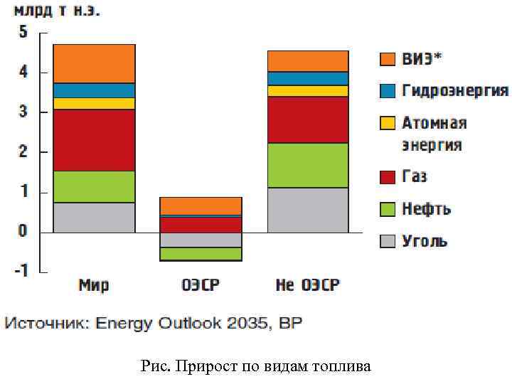 Рис. Прирост по видам топлива 