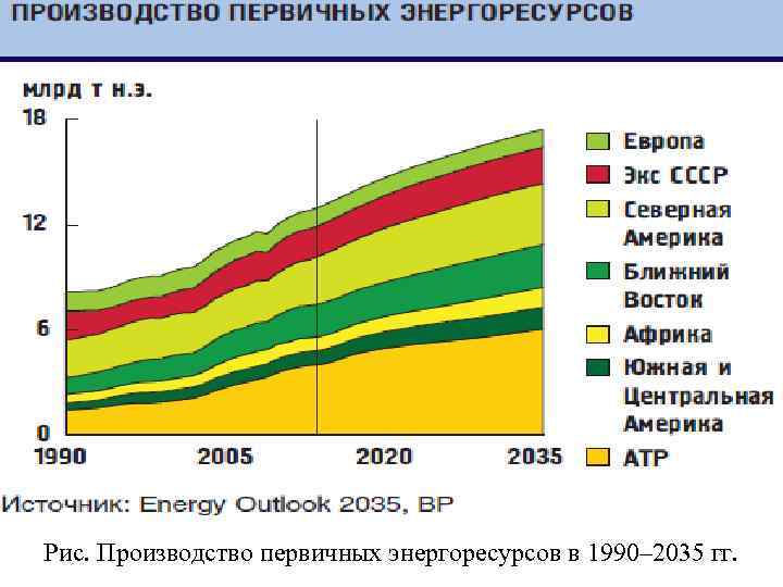 Рис. Производство первичных энергоресурсов в 1990– 2035 гг. 