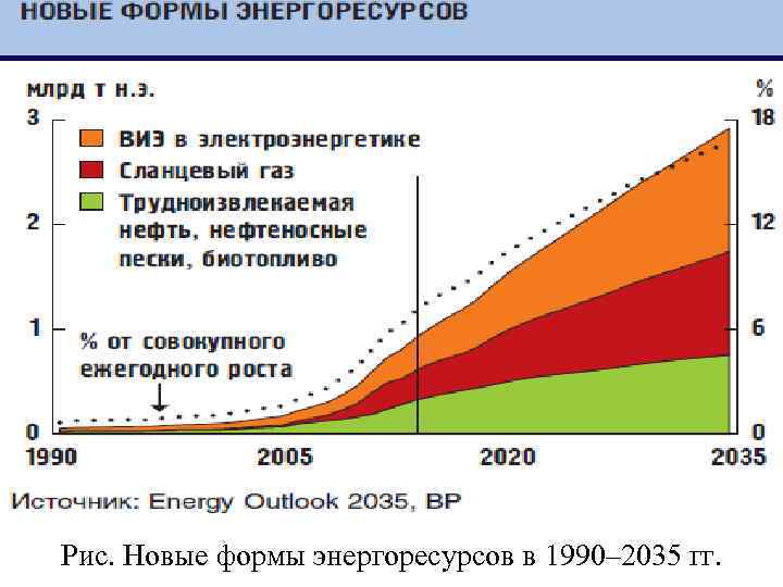 Рис. Новые формы энергоресурсов в 1990– 2035 гг. 