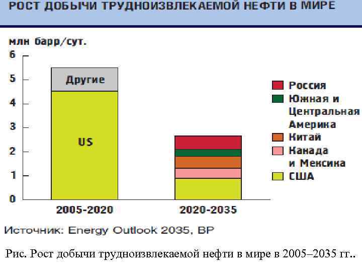 Рис. Рост добычи трудноизвлекаемой нефти в мире в 2005– 2035 гг. . 