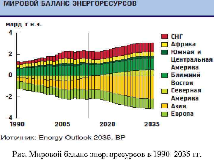 Рис. Мировой баланс энергоресурсов в 1990– 2035 гг. 