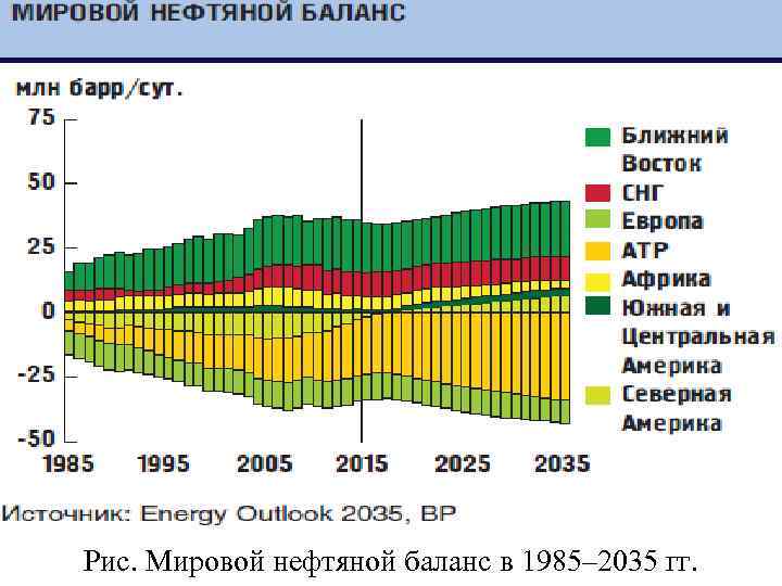 Рис. Мировой нефтяной баланс в 1985– 2035 гг. 