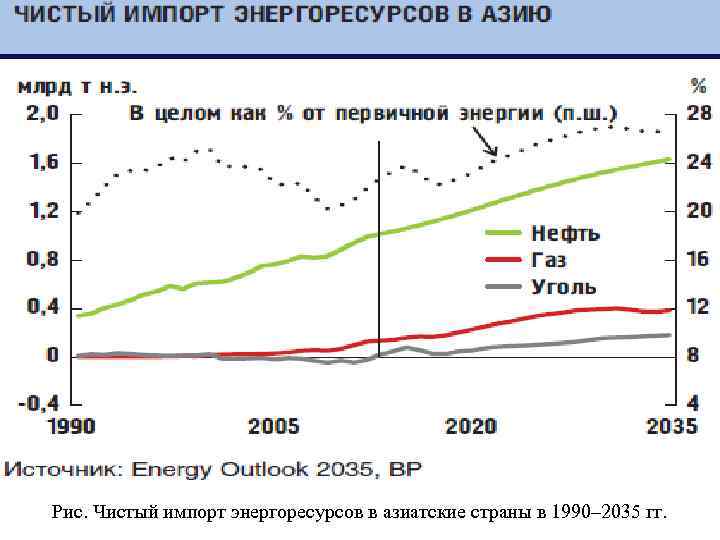 Рис. Чистый импорт энергоресурсов в азиатские страны в 1990– 2035 гг. 