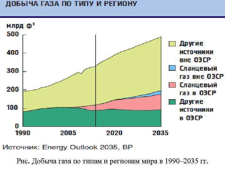 Рис. Добыча газа по типам и регионам мира в 1990– 2035 гг. 