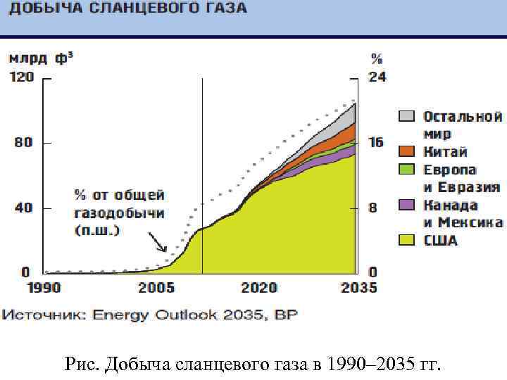 Рис. Добыча сланцевого газа в 1990– 2035 гг. 