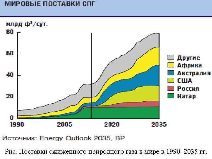Рис. Поставки сжиженного природного газа в мире в 1990– 2035 гг. 