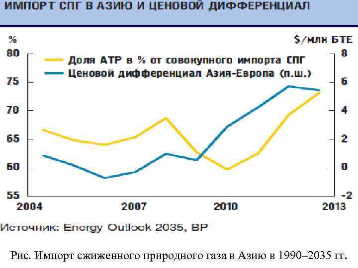 Рис. Импорт сжиженного природного газа в Азию в 1990– 2035 гг. 