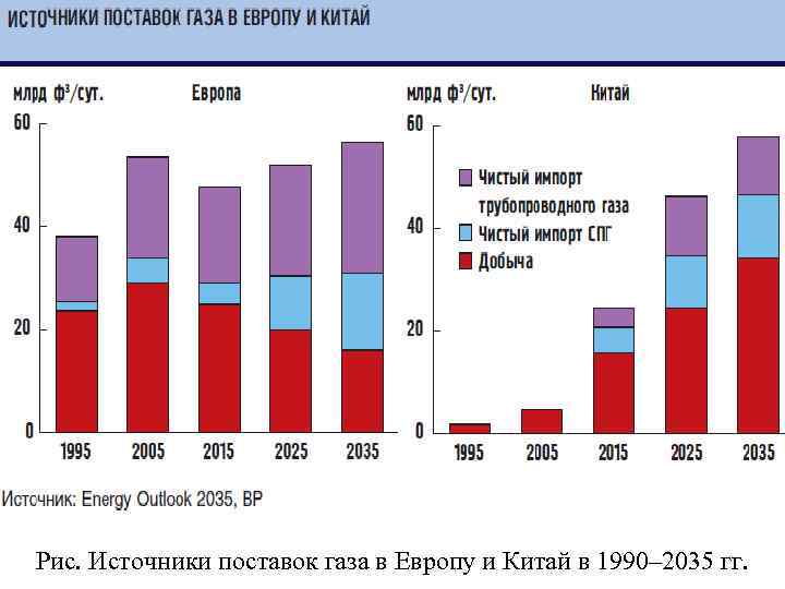 Рис. Источники поставок газа в Европу и Китай в 1990– 2035 гг. 