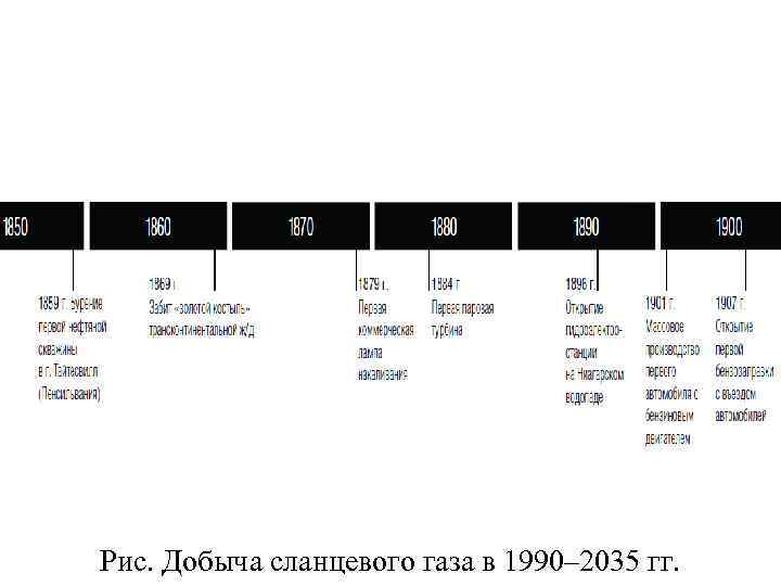 Рис. Добыча сланцевого газа в 1990– 2035 гг. 