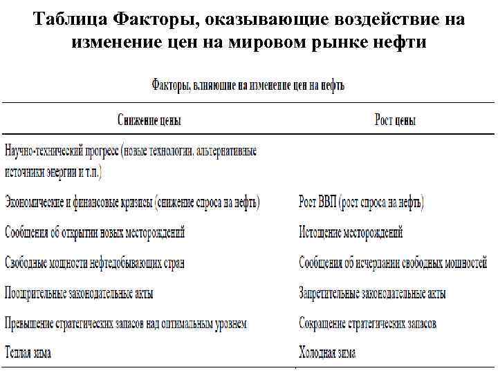 Таблица Факторы, оказывающие воздействие на изменение цен на мировом рынке нефти 