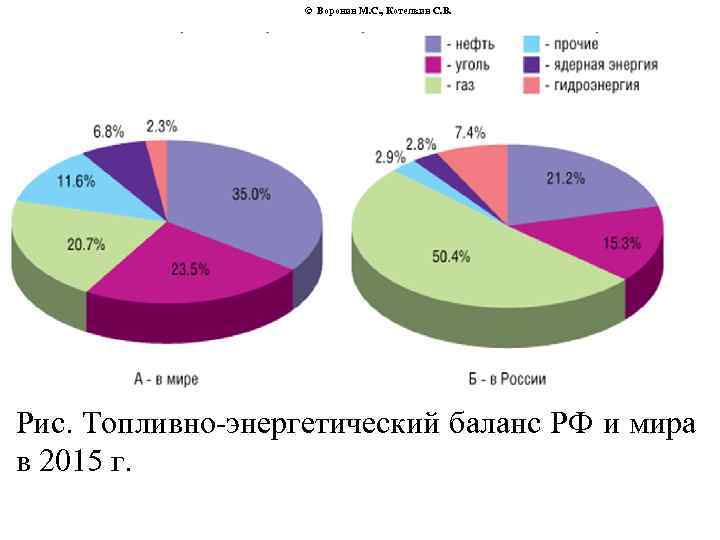 © Воронин М. С. , Котелкин С. В. Рис. Топливно-энергетический баланс РФ и мира