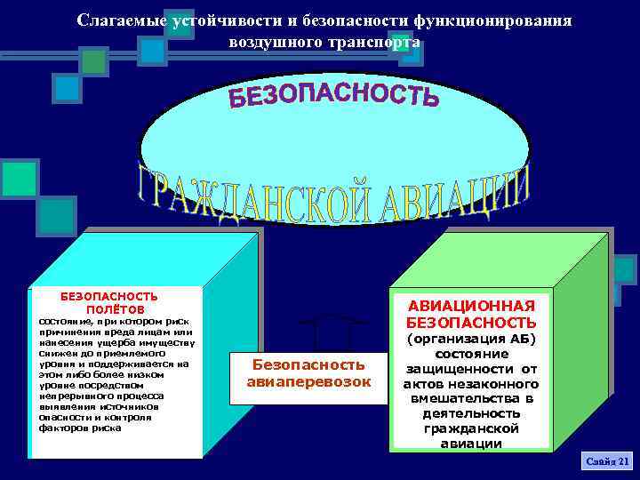 Слагаемые устойчивости и безопасности функционирования воздушного транспорта БЕЗОПАСНОСТЬ ПОЛЁТОВ состояние, при котором риск причинения