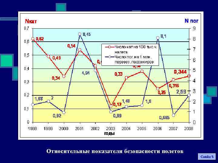 Относительные показатели безопасности полетов Слайд 8 