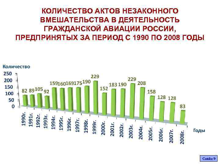 КОЛИЧЕСТВО АКТОВ НЕЗАКОННОГО ВМЕШАТЕЛЬСТВА В ДЕЯТЕЛЬНОСТЬ ГРАЖДАНСКОЙ АВИАЦИИ РОССИИ, ПРЕДПРИНЯТЫХ ЗА ПЕРИОД С 1990