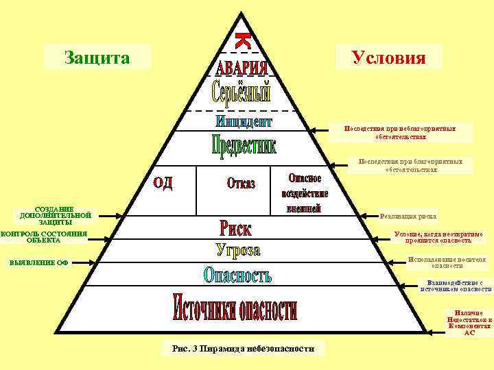 Защита Условия Последствия при неблагоприятных обстоятельствах Последствия при благоприятных обстоятельствах Пирамида небезопасности СОЗДАНИЕ ДОПОЛНИТЕЛЬНОЙ