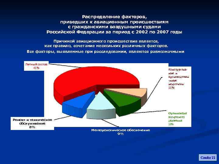 Распределение факторов, приведших к авиационным происшествиям с гражданскими воздушными судами Российской Федерации за период