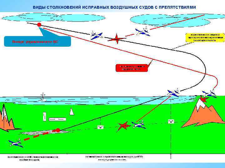 ВИДЫ СТОЛКНОВЕНИЙ ИСПРАВНЫХ ВОЗДУШНЫХ СУДОВ С ПРЕПЯТСТВИЯМИ ● Потеря управляемости ВС ● 