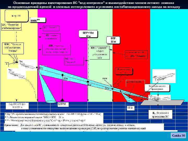 Основные принципы пилотирования ВС 