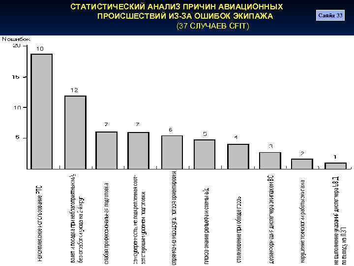 СТАТИСТИЧЕСКИЙ АНАЛИЗ ПРИЧИН АВИАЦИОННЫХ ПРОИСШЕСТВИЙ ИЗ-ЗА ОШИБОК ЭКИПАЖА (37 СЛУЧАЕВ CFIT) Слайд 33 