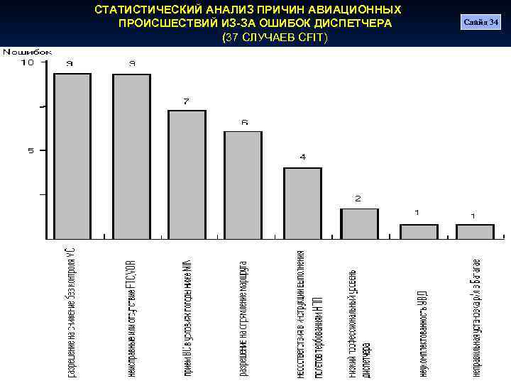 СТАТИСТИЧЕСКИЙ АНАЛИЗ ПРИЧИН АВИАЦИОННЫХ ПРОИСШЕСТВИЙ ИЗ-ЗА ОШИБОК ДИСПЕТЧЕРА (37 CЛУЧАЕВ CFIT) Слайд 34 