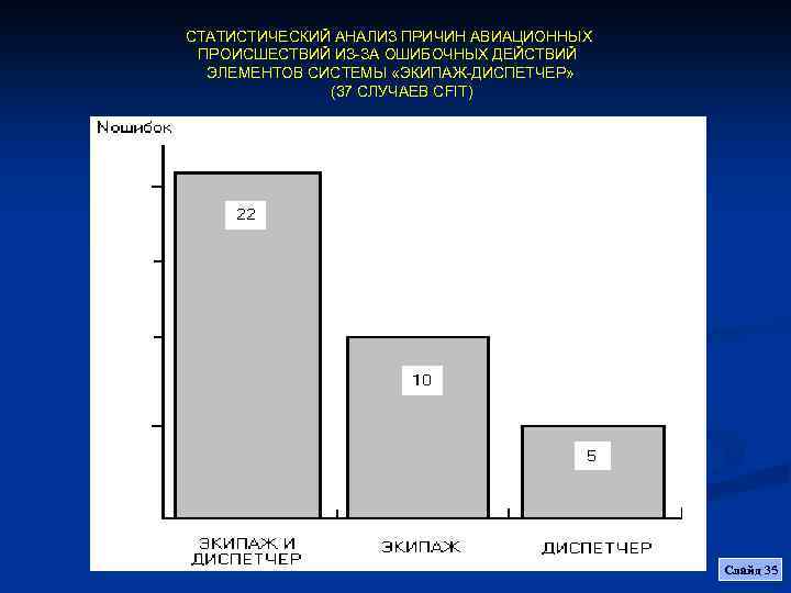 СТАТИСТИЧЕСКИЙ АНАЛИЗ ПРИЧИН АВИАЦИОННЫХ ПРОИСШЕСТВИЙ ИЗ-ЗА ОШИБОЧНЫХ ДЕЙСТВИЙ ЭЛЕМЕНТОВ СИСТЕМЫ «ЭКИПАЖ-ДИСПЕТЧЕР» (37 СЛУЧАЕВ CFIT)