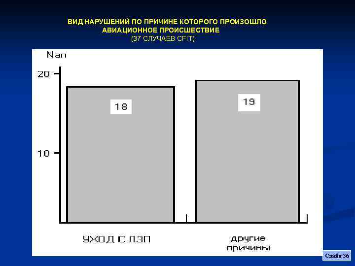 ВИД НАРУШЕНИЙ ПО ПРИЧИНЕ КОТОРОГО ПРОИЗОШЛО АВИАЦИОННОЕ ПРОИСШЕСТВИЕ (37 СЛУЧАЕВ CFIT) Слайд 36 