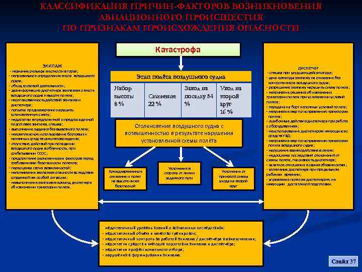 КЛАССИФИКАЦИЯ ПРИЧИН-ФАКТОРОВ ВОЗНИКНОВЕНИЯ АВИАЦИОННОГО ПРОИСШЕСТИЯ ПО ПРИЗНАКАМ ПРОИСХОЖДЕНИЯ ОПАСНОСТИ Катастрофа ЭКИПАЖ - незнание рельефа