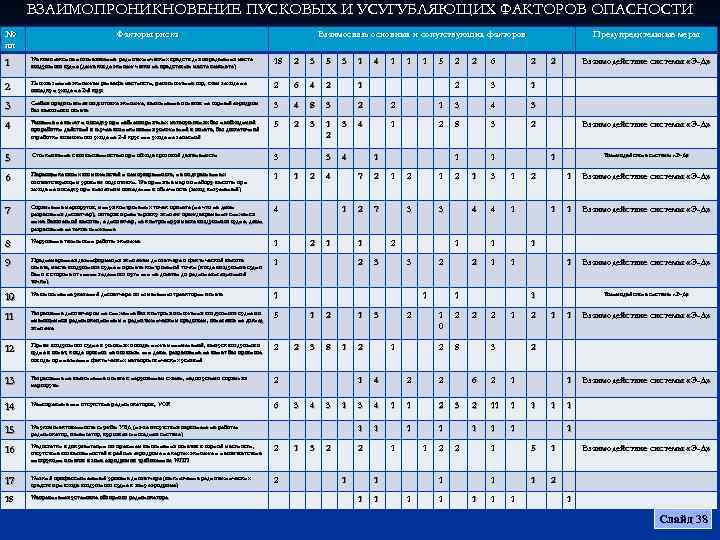 ВЗАИМОПРОНИКНОВЕНИЕ ПУСКОВЫХ И УСУГУБЛЯЮЩИХ ФАКТОРОВ ОПАСНОСТИ № пп Факторы риска Взаимосвязь основных и сопутствующих