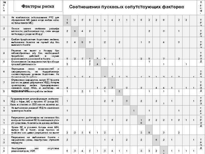 № п  п Факторы риска Соотношения пусковых сопутствующих факторов П р о ф