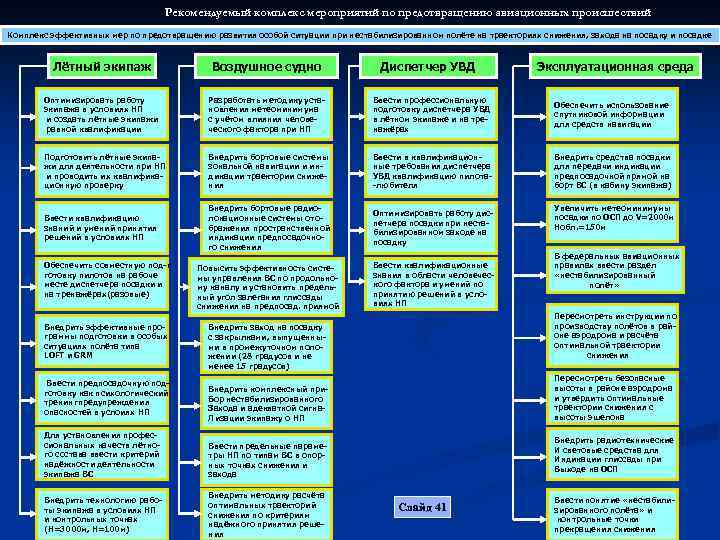Рекомендуемый комплекс мероприятий по предотвращению авиационных происшествий Комплекс эффективных мер по предотвращению развития особой