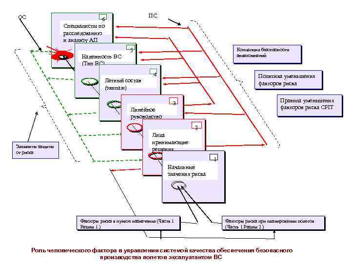 ОС ПС 6 Специалисты по расследованию и анализу АП Надежность ВС (Тип ВС) Концепция