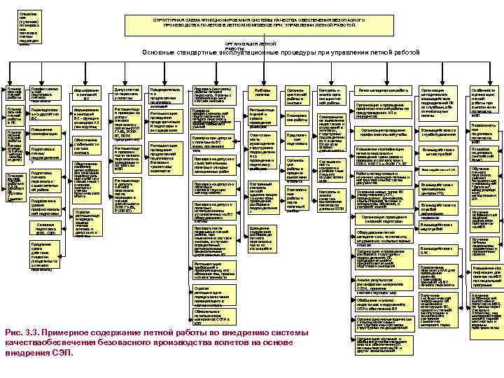 Оперативное (суточное) планирова ние полетов в летных подраздел ениях СТРУКТУРНАЯ СХЕМА ФУНКЦИОНИРОВАНИЯ СИСТЕМЫ КАЧЕСТВА