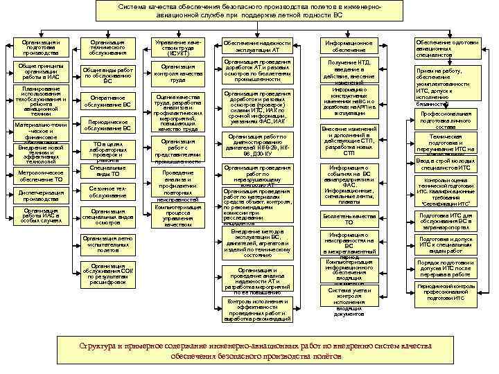 Система качества обеспечения безопасного производства полетов в инженерноавиационной службе при поддержке летной годности ВС