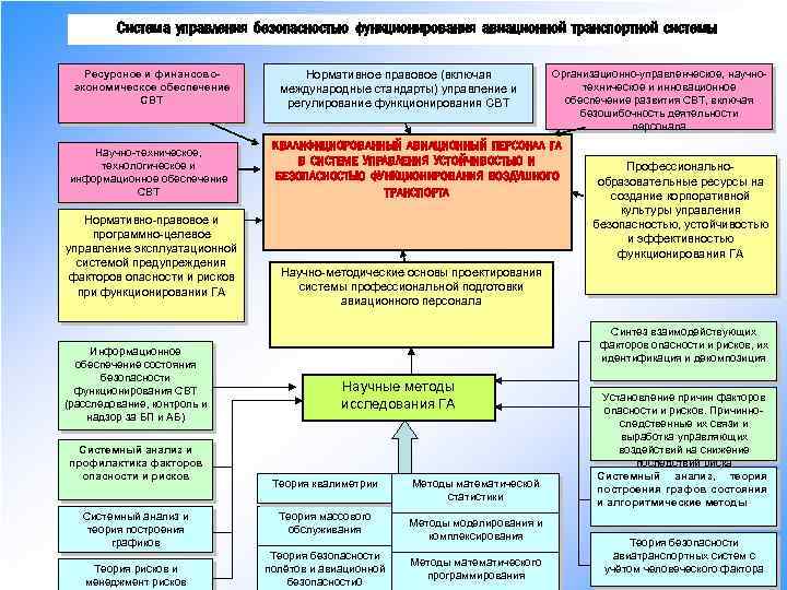 Безопасность функционирования. Обеспечение безопасности функционирования информационных систем..